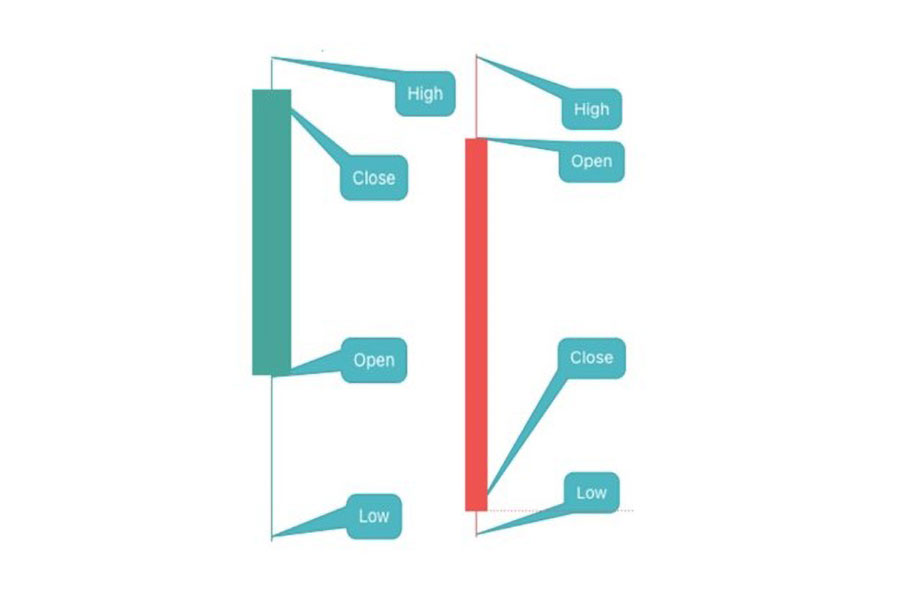 انواع کندل در فارکس