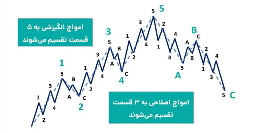 نقاط prz و امواج الیوت