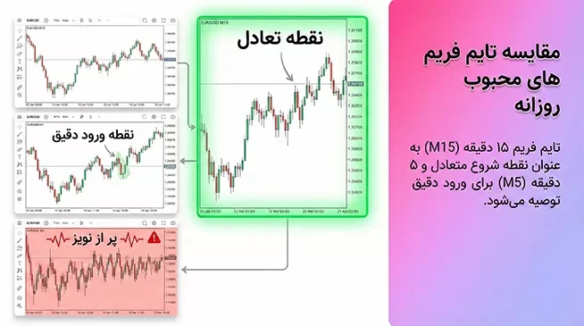 مقایسه تایم فریم های محبوب روزانه