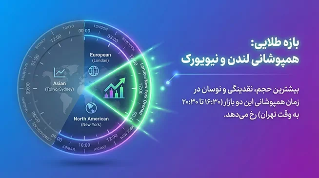 بازه طلایی برای ترید روزانه