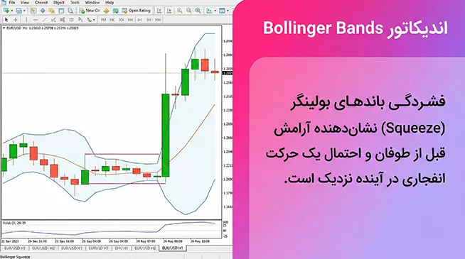 اندیکاتور Bollinger Bands