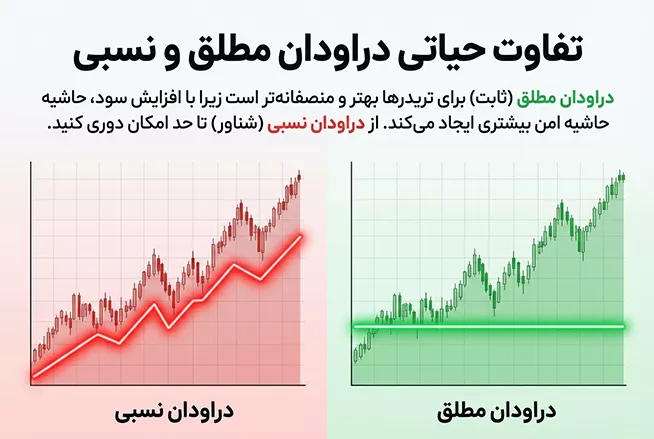 تفاوت دراوداون مطلق و نسبی