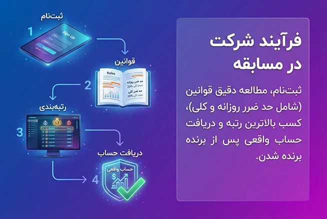 فرایند شرکت در مسابقات پراپ