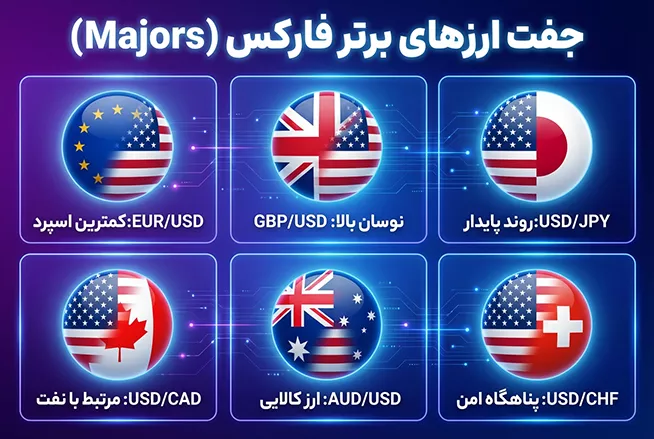جفت ارزهای برتر فارکس