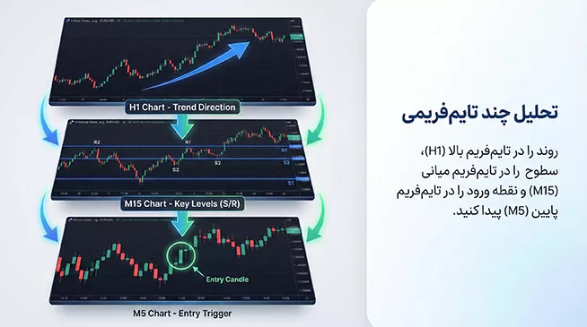 تحلیل چند تایم فریمی
