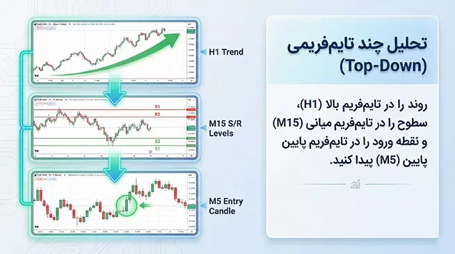 تحلیل چند تایم فریمی