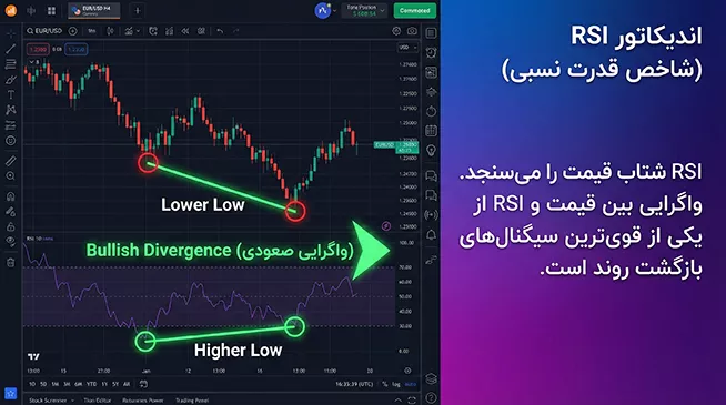 اندیکاتور RSI شاخص قدرت نسبی