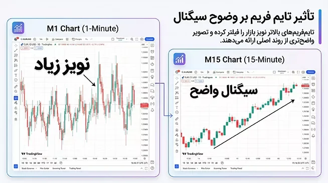 تأثیر تایم فریم بر وضوح سیگنال