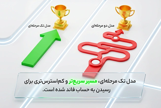 تفاوت پراپ تک مرحلهای با پراپ دو مرحلهای