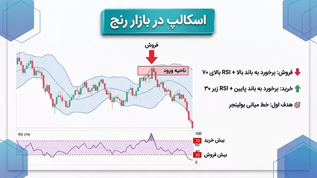 اسکالپ در بازار رنج