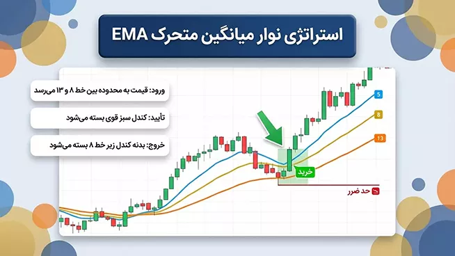 استراتژی نوار میانگین متحرک ema