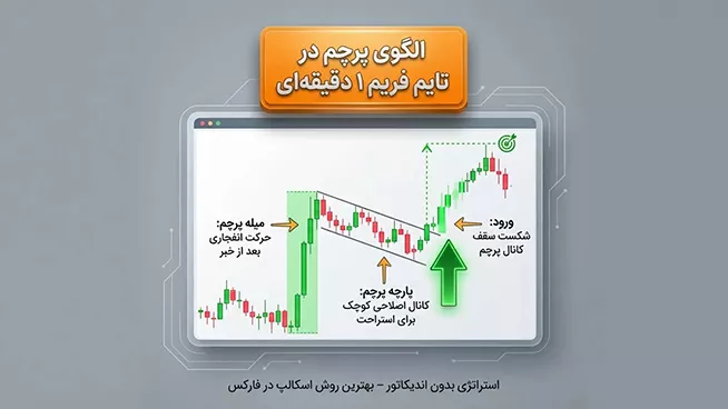 الگوی پرچک در تایم فریم زیر 1 دقیقه
