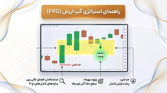 راهنمای استراتژی گپ ارزش fvg