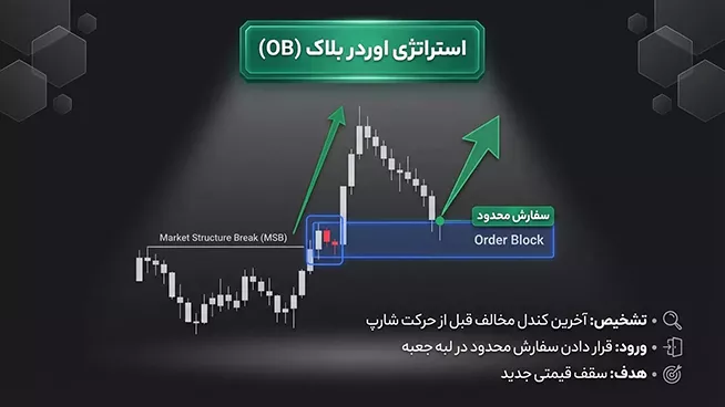 استراتژی اوردر بلاک
