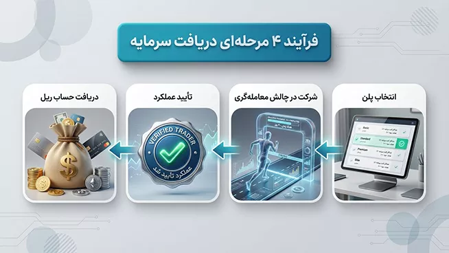 فرایند چهار مرحله ای دریافت سرمایه از پراپ