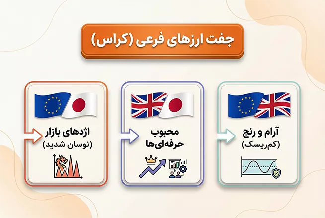 جفت ارزهای فرعی یا کراس