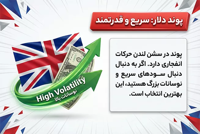 جفت ارز سریع و فدرتمند پوند دلار