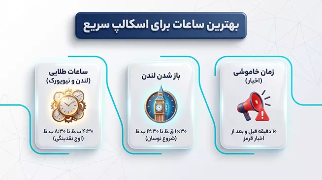 بهترین تایم فریم برای فست اسکالپینگ