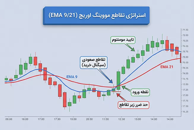 فست اسکلپ با اندیکاتور مووینگ اوریج