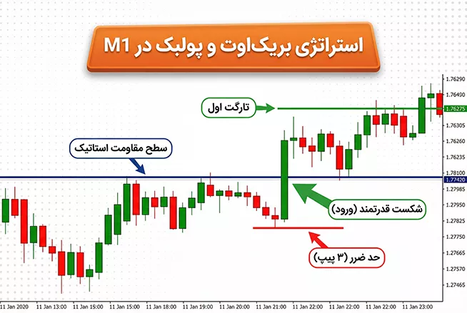 اسکلپ با بریکاوت و پولبک در M1