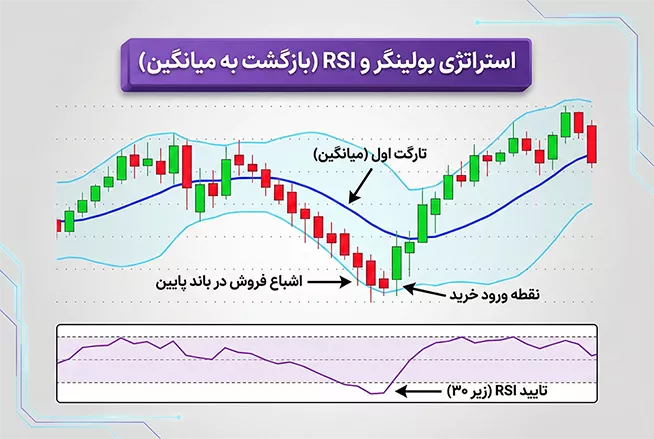استراتژی بولینگر و RSI (بازگشت به میانگین)