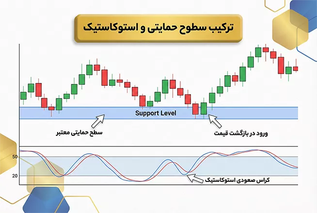 ترکیب سطوح حمایتی و استوکستیک