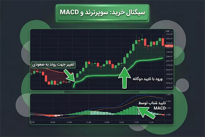 سیگنال خرید با سوپرترند و مکدی