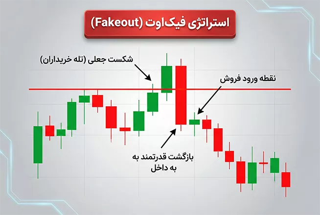 استراتژی فیک اوت