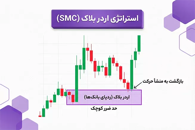استراتژی اردر بلاک smc