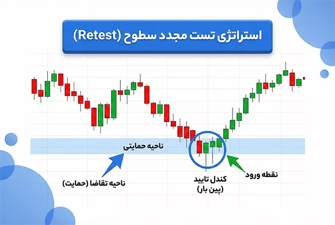 استراتژی تست مجدد سطوح